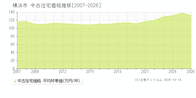 神奈川県横浜市の中古住宅価格推移グラフ(坪単価)[2007-2026年]