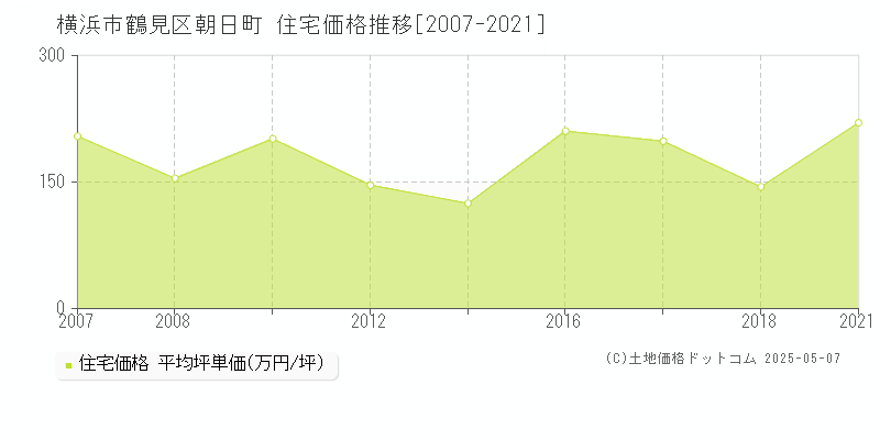 横浜市鶴見区朝日町の住宅取引事例推移グラフ 