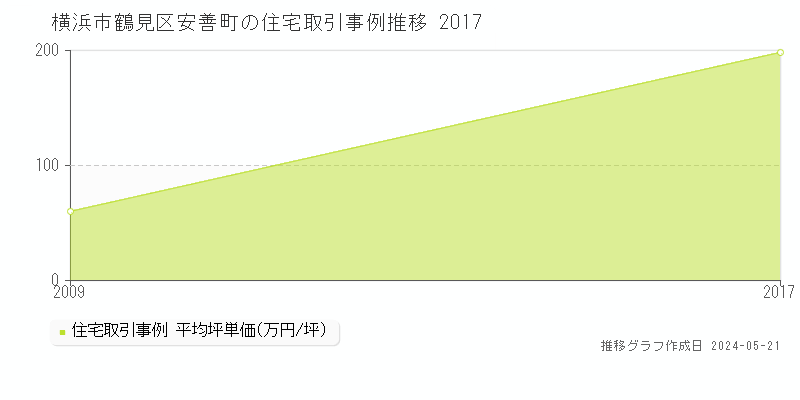 横浜市鶴見区安善町の住宅価格推移グラフ 