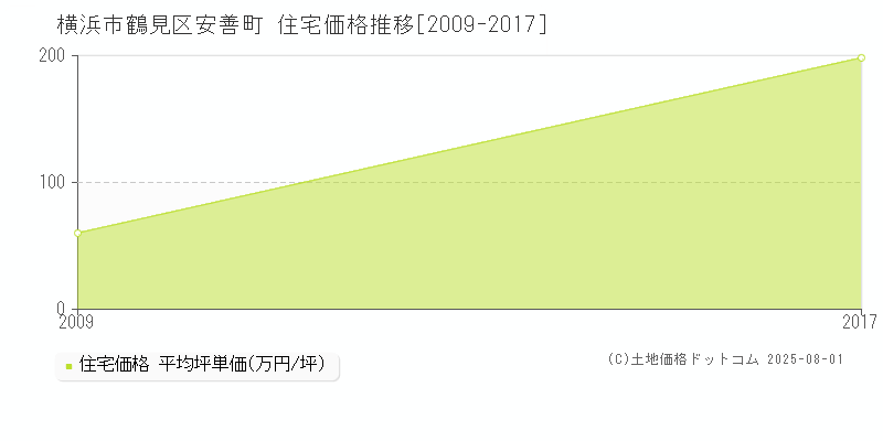 安善町(横浜市鶴見区)の住宅価格推移グラフ(坪単価)[2009-2017年]