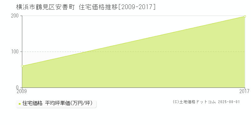 横浜市鶴見区安善町の住宅価格推移グラフ 