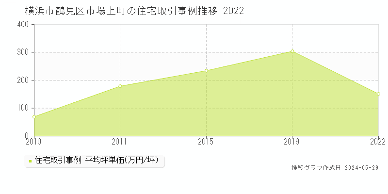横浜市鶴見区市場上町の住宅価格推移グラフ 