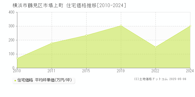 市場上町(横浜市鶴見区)の住宅価格推移グラフ(坪単価)[2010-2024年]