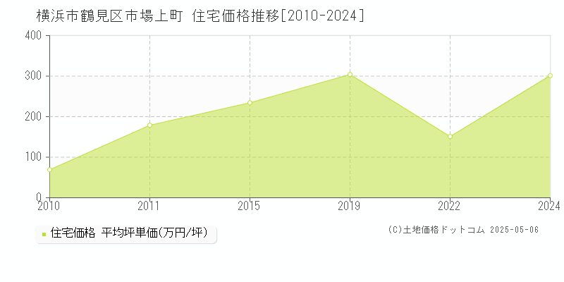 横浜市鶴見区市場上町の住宅価格推移グラフ 