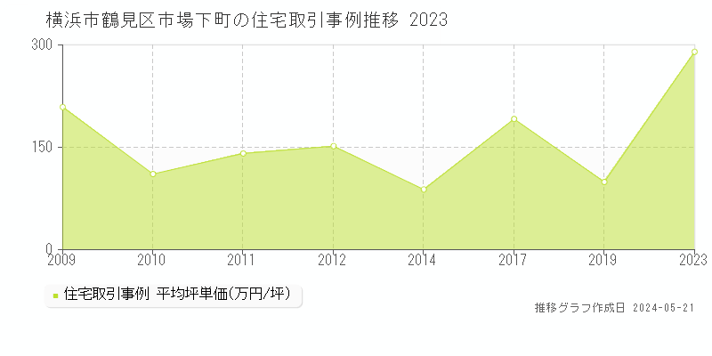横浜市鶴見区市場下町の住宅取引事例推移グラフ 