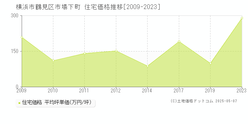 市場下町(横浜市鶴見区)の住宅価格推移グラフ(坪単価)[2009-2023年]