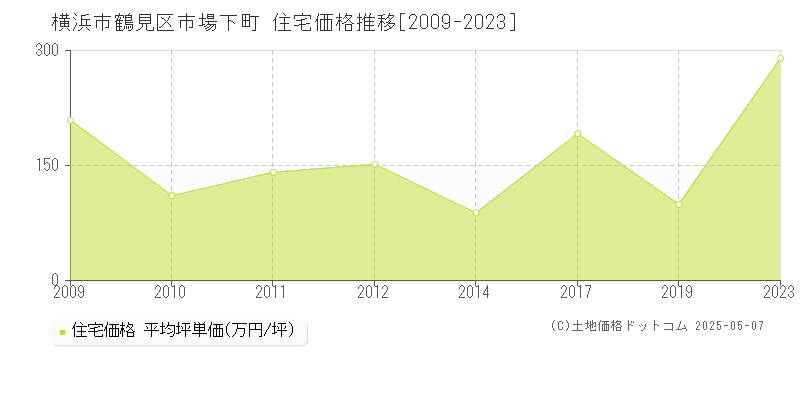 横浜市鶴見区市場下町の住宅価格推移グラフ 