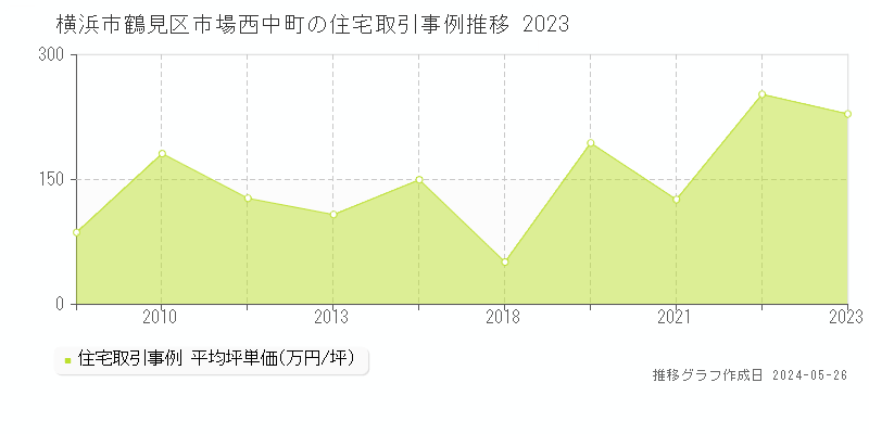 横浜市鶴見区市場西中町の住宅取引事例推移グラフ 