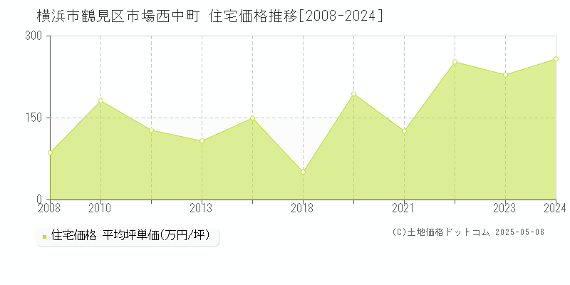 市場西中町(横浜市鶴見区)の住宅価格推移グラフ(坪単価)[2008-2024年]