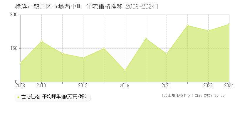 横浜市鶴見区市場西中町の住宅価格推移グラフ 