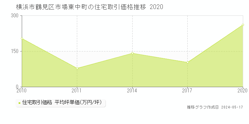 横浜市鶴見区市場東中町の住宅価格推移グラフ 