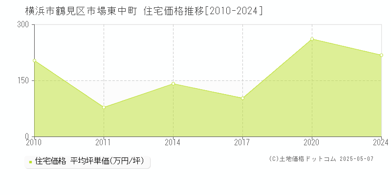市場東中町(横浜市鶴見区)の住宅価格推移グラフ(坪単価)[2010-2024年]