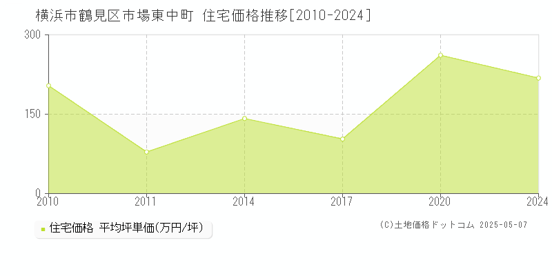 横浜市鶴見区市場東中町の住宅価格推移グラフ 