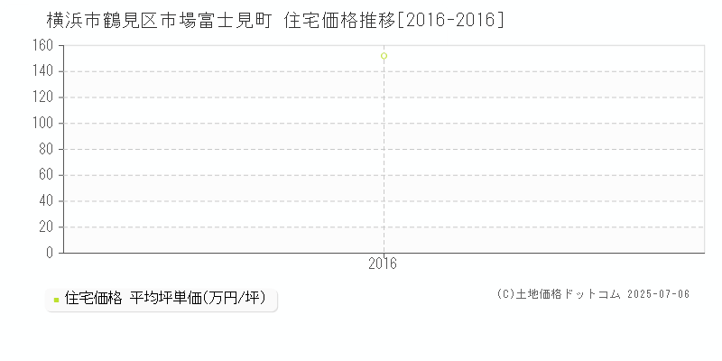 市場富士見町(横浜市鶴見区)の住宅価格推移グラフ(坪単価)[2016-2016年]
