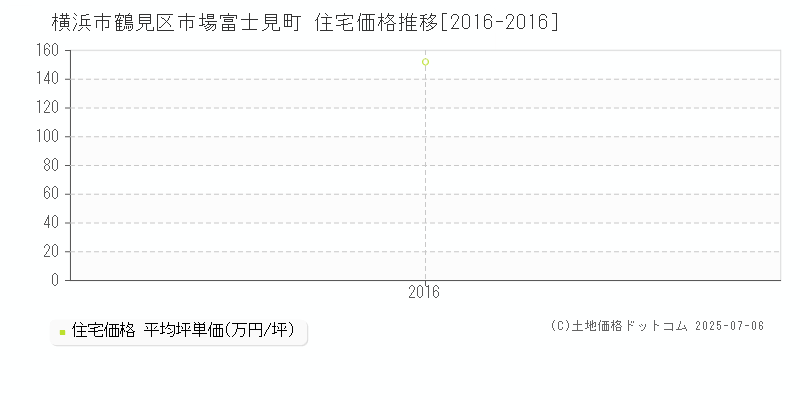 横浜市鶴見区市場富士見町の住宅価格推移グラフ 