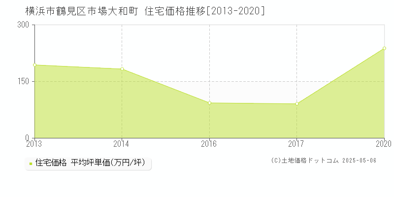 市場大和町(横浜市鶴見区)の住宅価格推移グラフ(坪単価)[2013-2020年]