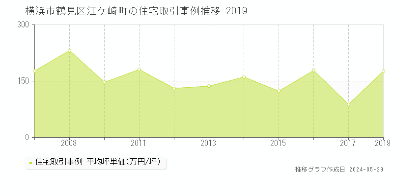 横浜市鶴見区江ケ崎町の住宅価格推移グラフ 