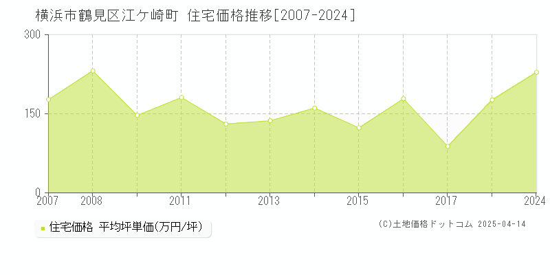 横浜市鶴見区江ケ崎町の住宅価格推移グラフ 