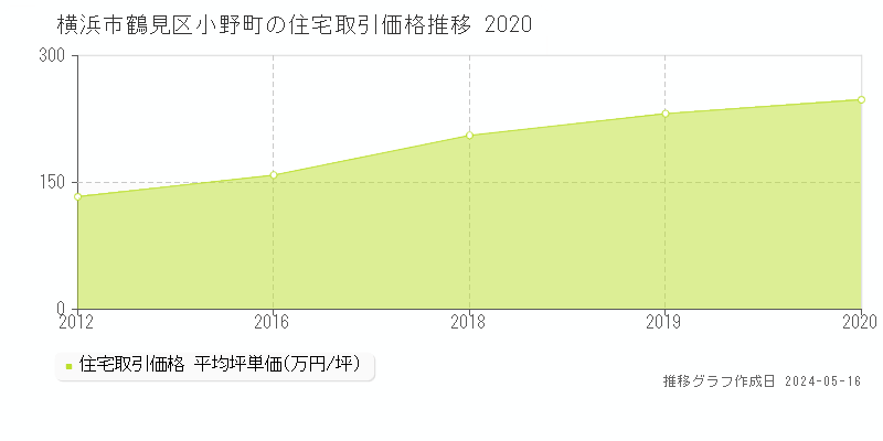 横浜市鶴見区小野町の住宅価格推移グラフ 