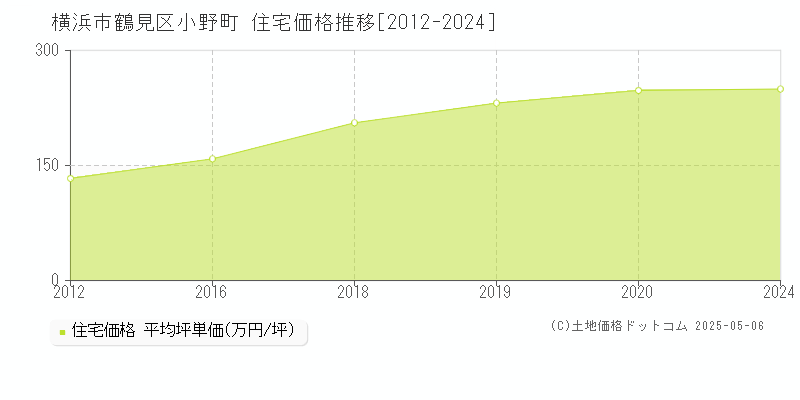 小野町(横浜市鶴見区)の住宅価格推移グラフ(坪単価)[2012-2024年]