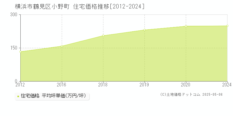 横浜市鶴見区小野町の住宅価格推移グラフ 