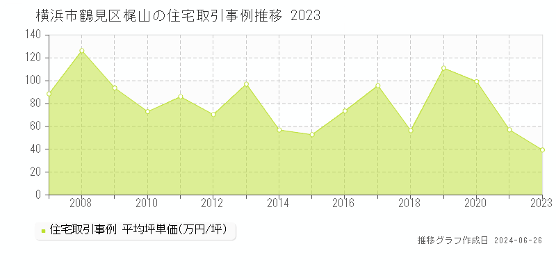 横浜市鶴見区梶山の住宅取引事例推移グラフ 
