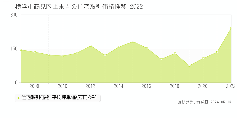 横浜市鶴見区上末吉の住宅価格推移グラフ 
