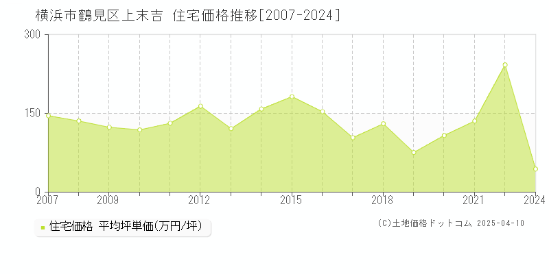 横浜市鶴見区上末吉の住宅価格推移グラフ 