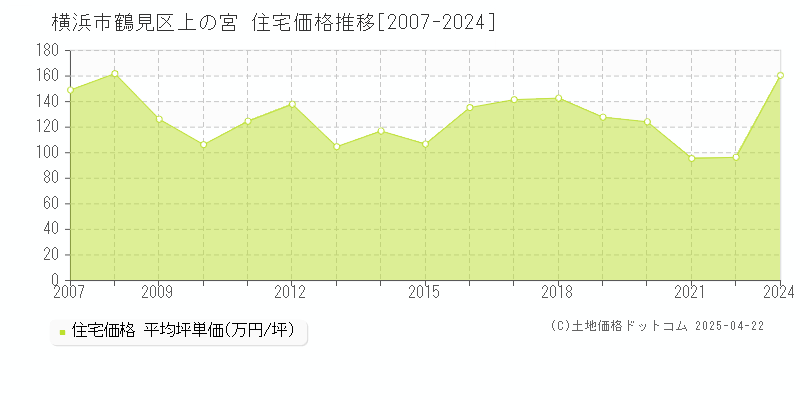 横浜市鶴見区上の宮の住宅取引事例推移グラフ 