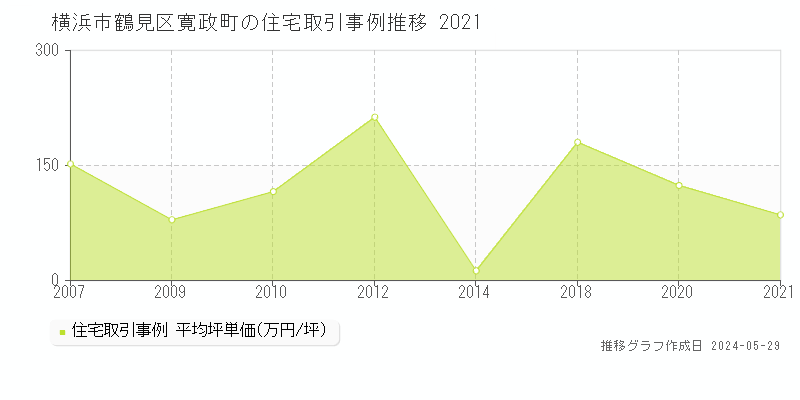 横浜市鶴見区寛政町の住宅価格推移グラフ 