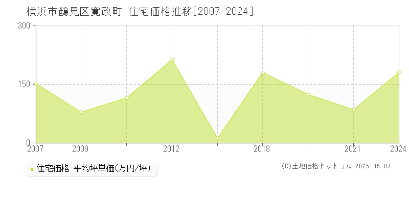 寛政町(横浜市鶴見区)の住宅価格推移グラフ(坪単価)[2007-2024年]