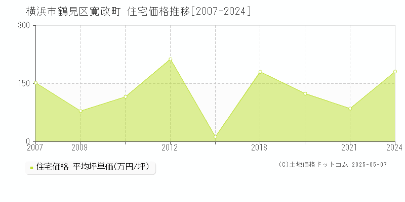 横浜市鶴見区寛政町の住宅取引事例推移グラフ 