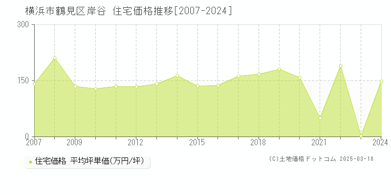 横浜市鶴見区岸谷の住宅価格推移グラフ 