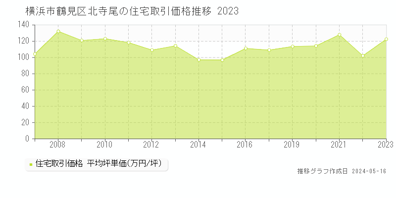 横浜市鶴見区北寺尾の住宅価格推移グラフ 