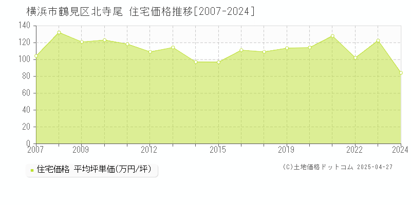 横浜市鶴見区北寺尾の住宅価格推移グラフ 