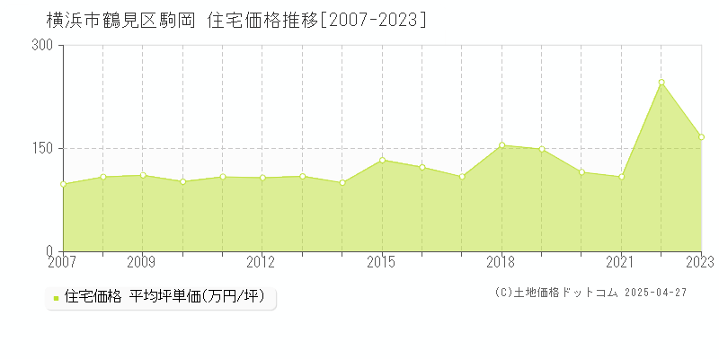 横浜市鶴見区駒岡の住宅価格推移グラフ 