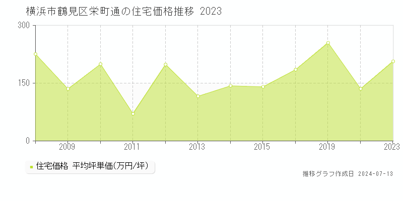 横浜市鶴見区栄町通の住宅価格推移グラフ 
