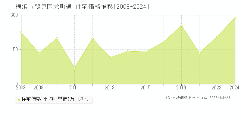 横浜市鶴見区栄町通の住宅価格推移グラフ 