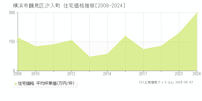 汐入町(横浜市鶴見区)の住宅価格推移グラフ(坪単価)[2009-2024年]