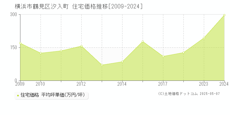 横浜市鶴見区汐入町の住宅価格推移グラフ 