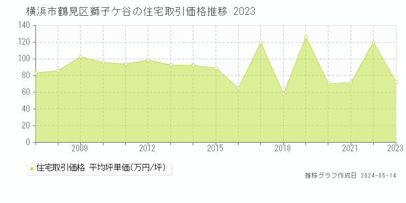 横浜市鶴見区獅子ケ谷の住宅取引事例推移グラフ 