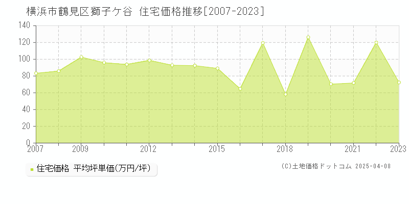 横浜市鶴見区獅子ケ谷の住宅価格推移グラフ 