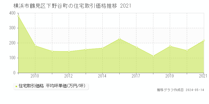 横浜市鶴見区下野谷町の住宅価格推移グラフ 