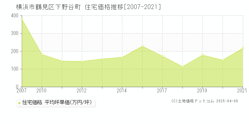 横浜市鶴見区下野谷町の住宅価格推移グラフ 