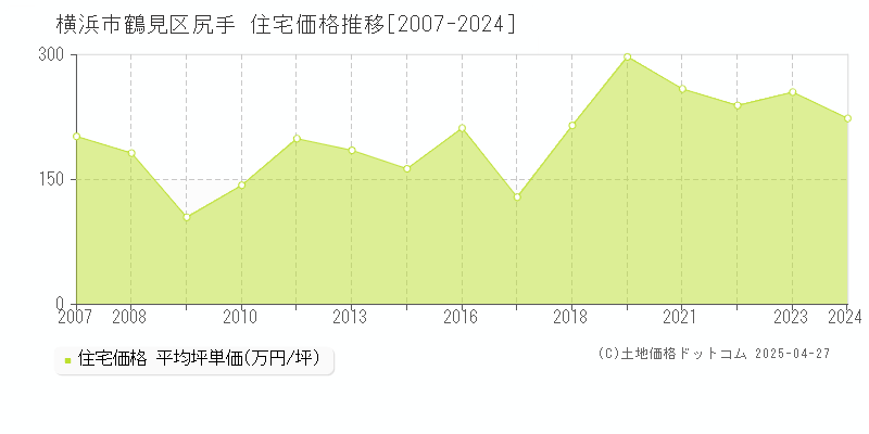 横浜市鶴見区尻手の住宅取引事例推移グラフ 