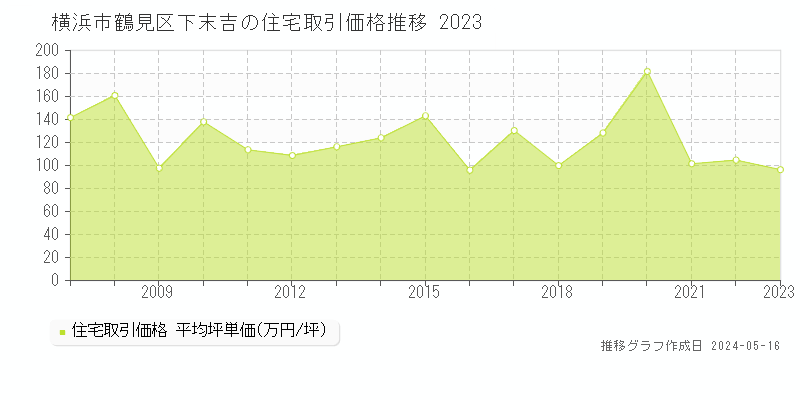 横浜市鶴見区下末吉の住宅価格推移グラフ 