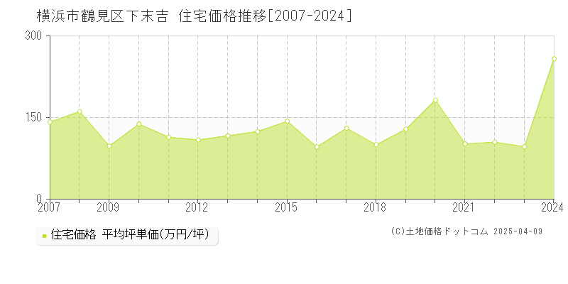 横浜市鶴見区下末吉の住宅価格推移グラフ 