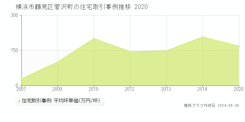 横浜市鶴見区菅沢町の住宅価格推移グラフ 