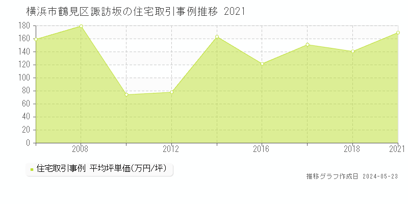横浜市鶴見区諏訪坂の住宅取引事例推移グラフ 