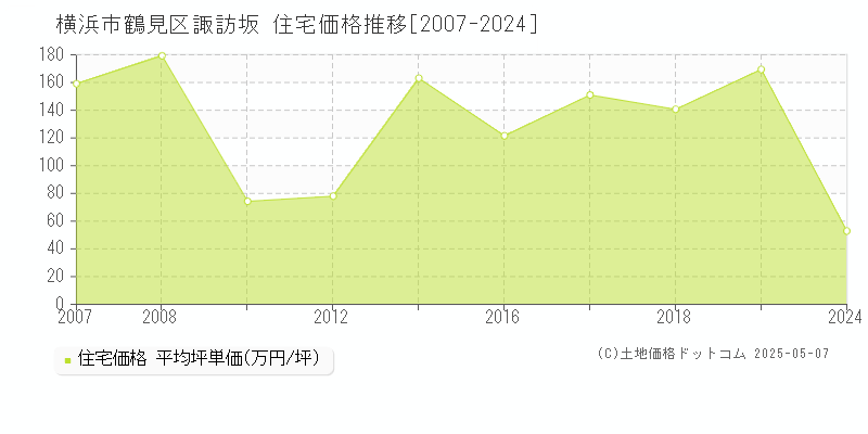 諏訪坂(横浜市鶴見区)の住宅価格推移グラフ(坪単価)[2007-2024年]
